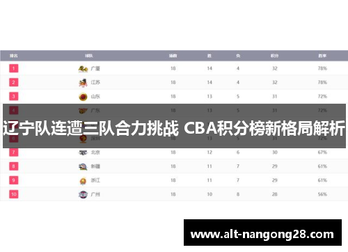 辽宁队连遭三队合力挑战 CBA积分榜新格局解析
